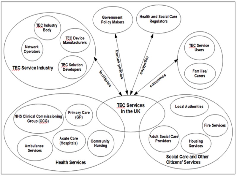 TEC Services Stakeholder Map